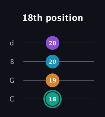 F♯ Augmented Flat 9th guitar tab — 18th position (18 19 20 20) in Plectrum (CGBD)