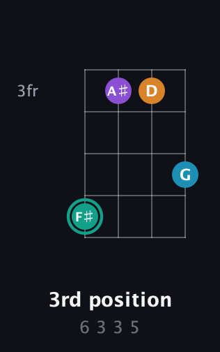 F♯ Augmented Flat 9th guitar chord — 3rd position (6 3 3 5) fretboard diagram in Plectrum (CGBD)