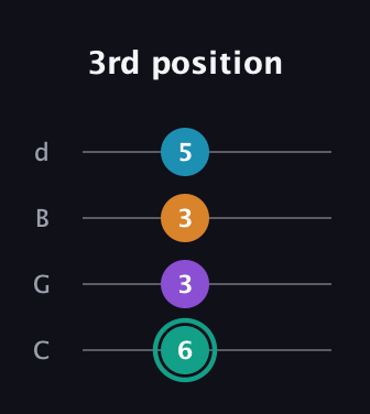 F♯ Augmented Flat 9th guitar tab — 3rd position (6 3 3 5) in Plectrum (CGBD)