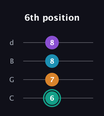 F♯ Augmented Flat 9th guitar tab — 6th position (6 7 8 8) in Plectrum (CGBD)