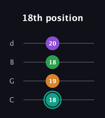 F♯ Augmented-major 7th Flat 13th guitar tab — 18th position (18 19 18 20) in Plectrum (CGBD)
