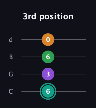 F♯ Augmented-major 7th Flat 13th guitar tab — 3rd position (6 3 6 0) in Plectrum (CGBD)