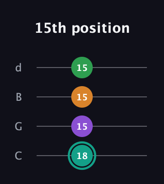 F♯ Augmented-major 7th guitar tab — 15th position (18 15 15 15) in Plectrum (CGBD)