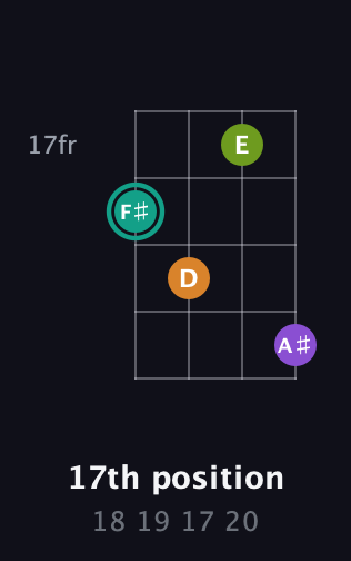F♯ Augmented Sharp 13th guitar chord — 17th position (18 19 17 20) fretboard diagram in Plectrum (CGBD)