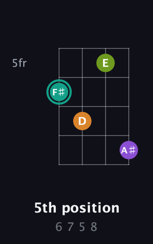 F♯ Augmented Sharp 13th guitar chord — 5th position (6 7 5 8) fretboard diagram in Plectrum (CGBD)