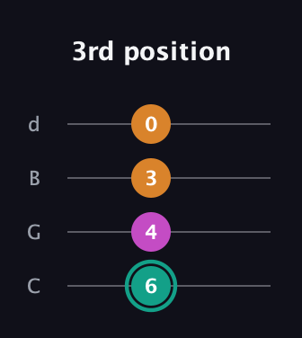 F♯ Augmented Suspended 4th guitar tab — 3rd position (6 4 3 0) in Plectrum (CGBD)
