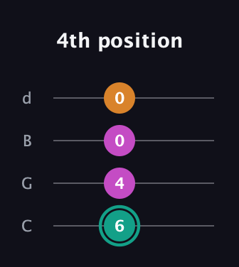 F♯ Augmented Suspended 4th guitar tab — 4th position (6 4 0 0) in Plectrum (CGBD)