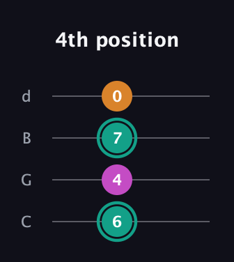 F♯ Augmented Suspended 4th guitar tab — 4th position (6 4 7 0) in Plectrum (CGBD)