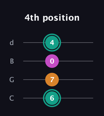 F♯ Augmented Suspended 4th guitar tab — 4th position (6 7 0 4) in Plectrum (CGBD)