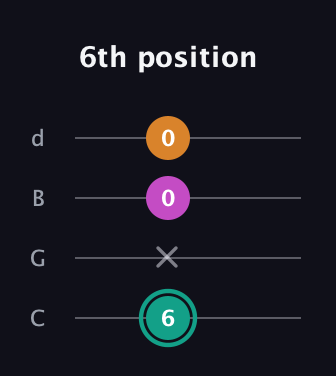 F♯ Augmented Suspended 4th guitar tab — 6th position (6 x 0 0) in Plectrum (CGBD)