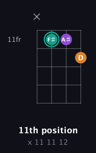 F♯ Augmented guitar chord — 11th position (x 11 11 12) fretboard diagram in Plectrum (CGBD)