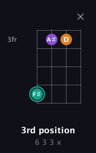 F♯ Augmented guitar chord — 3rd position (6 3 3 x) fretboard diagram in Plectrum (CGBD)
