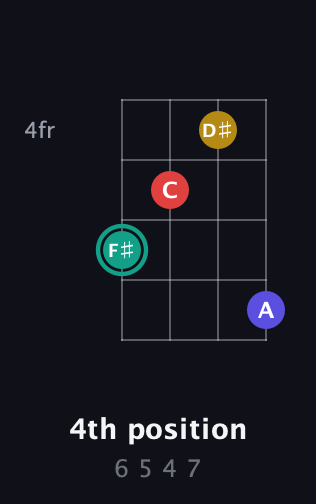 F♯ Diminished 7th Sharp 9th guitar chord — 4th position (6 5 4 7) fretboard diagram in Plectrum (CGBD)