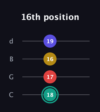 F♯ Diminished 7th guitar tab — 16th position (18 17 16 19) in Plectrum (CGBD)