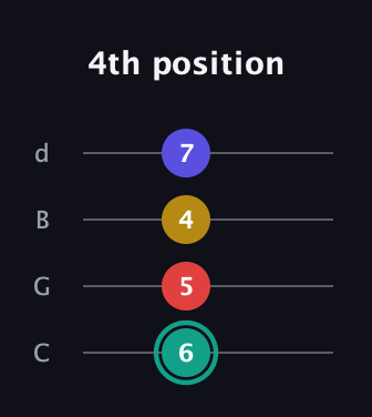 F♯ Diminished 7th guitar tab — 4th position (6 5 4 7) in Plectrum (CGBD)