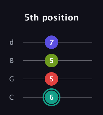 F♯ Diminished Sharp 13th guitar tab — 5th position (6 5 5 7) in Plectrum (CGBD)
