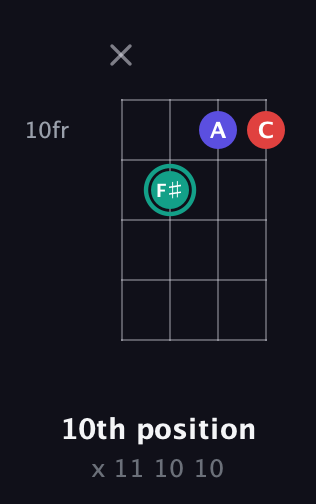F♯ Diminished Sharp 9th guitar chord — 10th position (x 11 10 10) fretboard diagram in Plectrum (CGBD)