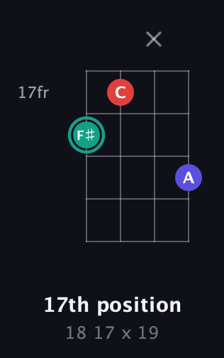 F♯ Diminished Sharp 9th guitar chord — 17th position (18 17 x 19) fretboard diagram in Plectrum (CGBD)