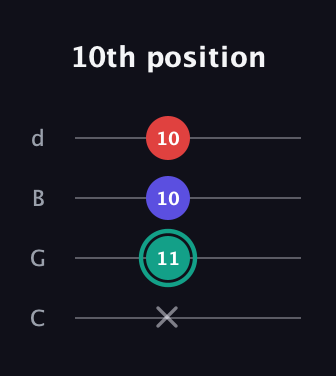 F♯ Diminished guitar tab — 10th position (x 11 10 10) in Plectrum (CGBD)