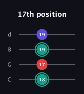 F♯ Diminished guitar tab — 17th position (18 17 19 19) in Plectrum (CGBD)