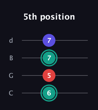 F♯ Diminished guitar tab — 5th position (6 5 7 7) in Plectrum (CGBD)