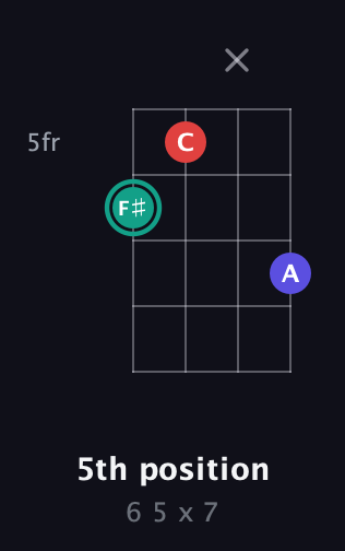 F♯ Diminished guitar chord — 5th position (6 5 x 7) fretboard diagram in Plectrum (CGBD)
