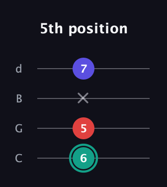 F♯ Diminished guitar tab — 5th position (6 5 x 7) in Plectrum (CGBD)