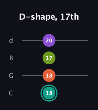 F♯ Dominant 7th Sharp 13th guitar tab — D-shape, 17th (18 18 17 20) in Plectrum (CGBD)