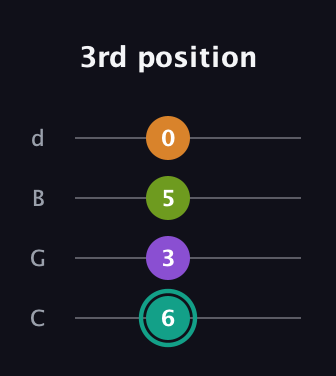 F♯ Dominant 7th Sharp 5th guitar tab — 3rd position (6 3 5 0) in Plectrum (CGBD)