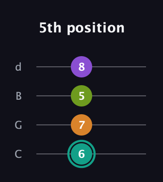 F♯ Dominant 7th Sharp 5th guitar tab — 5th position (6 7 5 8) in Plectrum (CGBD)