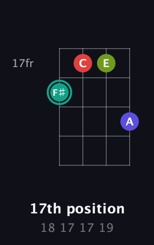 F♯ Half-Diminished 7th Sharp 9th guitar chord — 17th position (18 17 17 19) fretboard diagram in Plectrum (CGBD)