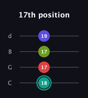 F♯ Half-Diminished 7th guitar tab — 17th position (18 17 17 19) in Plectrum (CGBD)