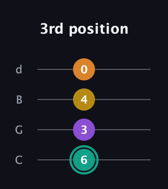 F♯ Major 6th Sharp 5th guitar tab — 3rd position (6 3 4 0) in Plectrum (CGBD)