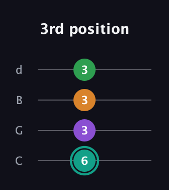 F♯ Major 7th Sharp 5th guitar tab — 3rd position (6 3 3 3) in Plectrum (CGBD)