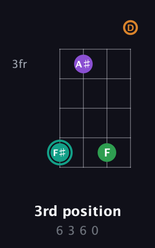 F♯ Major 7th Sharp 5th guitar chord — 3rd position (6 3 6 0) fretboard diagram in Plectrum (CGBD)