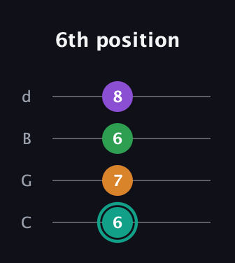 F♯ Major 7th Sharp 5th guitar tab — 6th position (6 7 6 8) in Plectrum (CGBD)