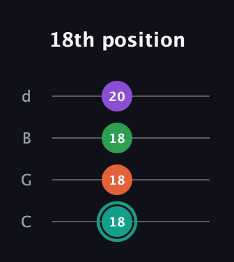 F♯ Major 7th guitar tab — 18th position (18 18 18 20) in Plectrum (CGBD)