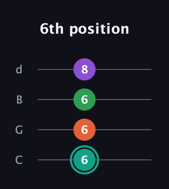 F♯ Major 7th guitar tab — 6th position (6 6 6 8) in Plectrum (CGBD)