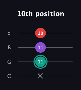 F♯ Major Flat 5th guitar tab — 10th position (x 11 11 10) in Plectrum (CGBD)