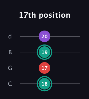 F♯ Major Flat 5th guitar tab — 17th position (18 17 19 20) in Plectrum (CGBD)