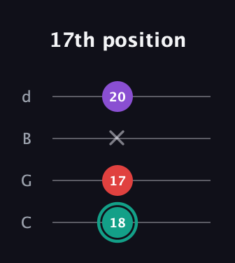F♯ Major Flat 5th guitar tab — 17th position (18 17 x 20) in Plectrum (CGBD)