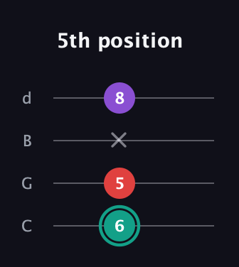 F♯ Major Flat 5th guitar tab — 5th position (6 5 x 8) in Plectrum (CGBD)