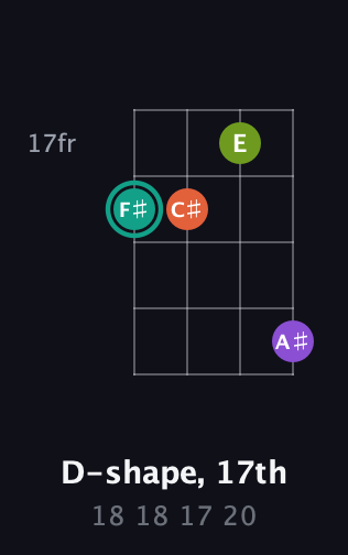 F♯ Major Sharp 13th guitar chord — D-shape, 17th (18 18 17 20) fretboard diagram in Plectrum (CGBD)