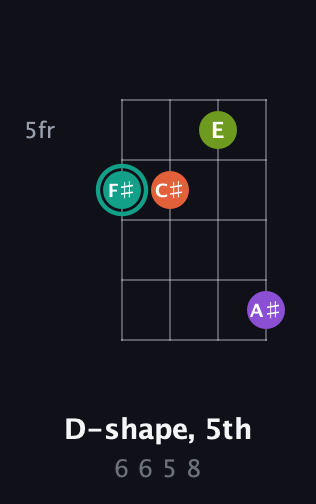 F♯ Major Sharp 13th guitar chord — D-shape, 5th (6 6 5 8) fretboard diagram in Plectrum (CGBD)