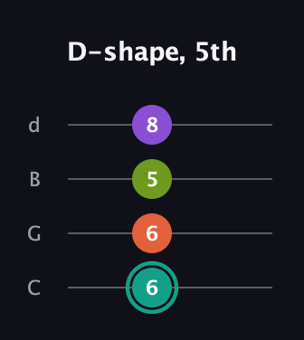 F♯ Major Sharp 13th guitar tab — D-shape, 5th (6 6 5 8) in Plectrum (CGBD)