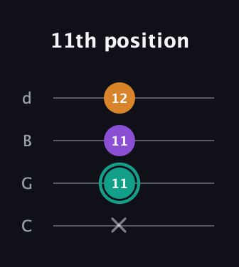 F♯ Major Sharp 5th guitar tab — 11th position (x 11 11 12) in Plectrum (CGBD)