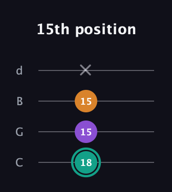 F♯ Major Sharp 5th guitar tab — 15th position (18 15 15 x) in Plectrum (CGBD)