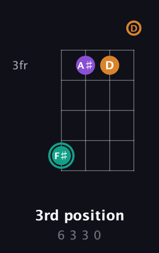 F♯ Major Sharp 5th guitar chord — 3rd position (6 3 3 0) fretboard diagram in Plectrum (CGBD)