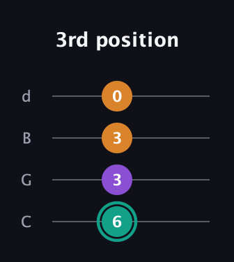 F♯ Major Sharp 5th guitar tab — 3rd position (6 3 3 0) in Plectrum (CGBD)