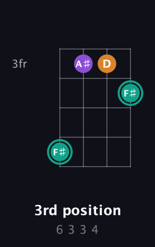 F♯ Major Sharp 5th guitar chord — 3rd position (6 3 3 4) fretboard diagram in Plectrum (CGBD)
